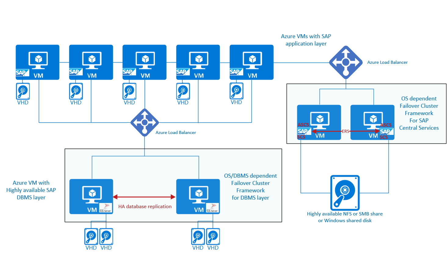 Configuração de HA DBMS e ASCS