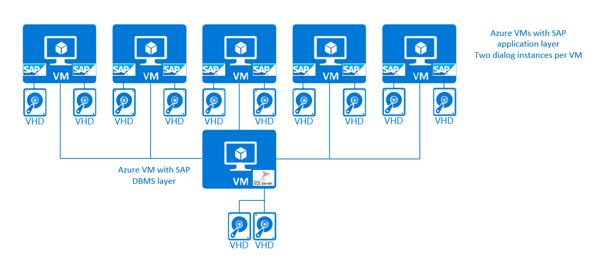 Diagrama que mostra uma configuração de 3 camadas em que várias instâncias de diálogo SAP são executadas em VMs do Azure.