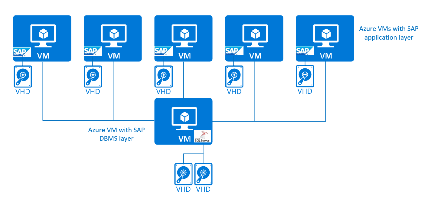 Diagrama que mostra uma configuração simples de 3 camadas.