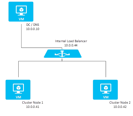 Diagrama de uma configuração de Clustering de Failover do Windows Server no Azure sem um disco compartilhado.