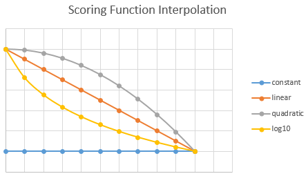 Constante, linear, quadrática, log10 linhas no gráfico