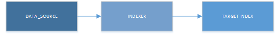 Diagrama do fluxo de trabalho do indexador.