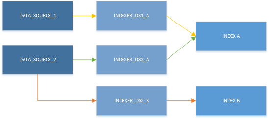 Diagrama de várias combinações de fontes de dados, indexadores e índices.