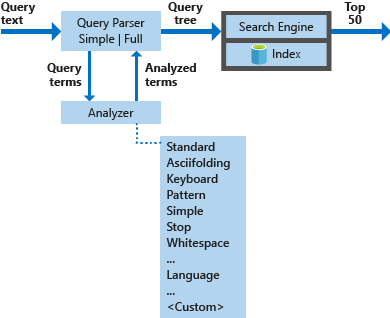 Diagrama de arquitetura de consulta Lucene no Azure AI Search.