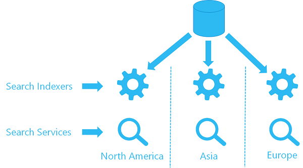 Diagrama mostrando uma única fonte de dados com indexador distribuído e combinações de serviços.