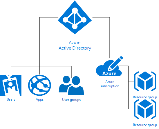 Controlo de acesso baseado em funções do Azure (RBAC do Azure)