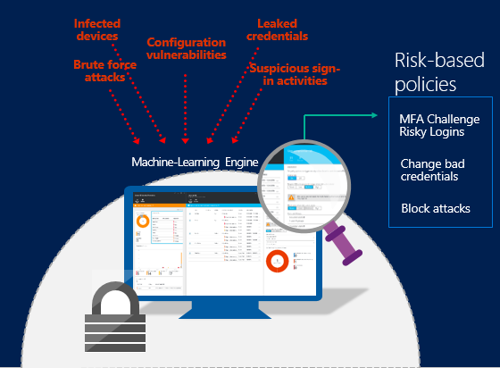 Diagrama de Proteção de ID do Microsoft Entra