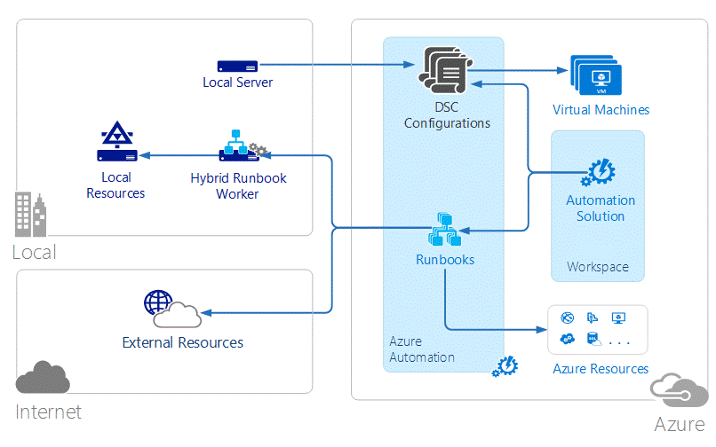 Diagrama de Automação do Azure