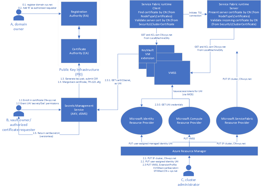 Diagrama de certificados de provisionamento que são declarados pelo nome comum da entidade.