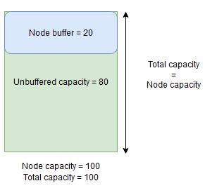 A capacidade total é igual à capacidade do nó (buffer do nó + Unbuffered)