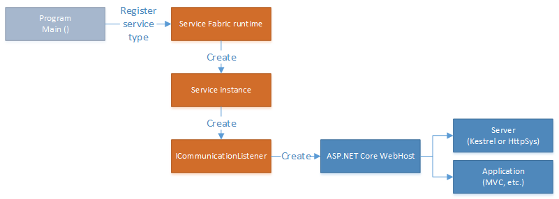 Diagrama para hospedar ASP.NET Core em um serviço confiável