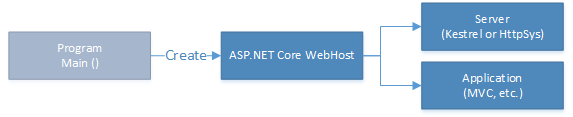 Hospedagem ASP.NET Core em um processo