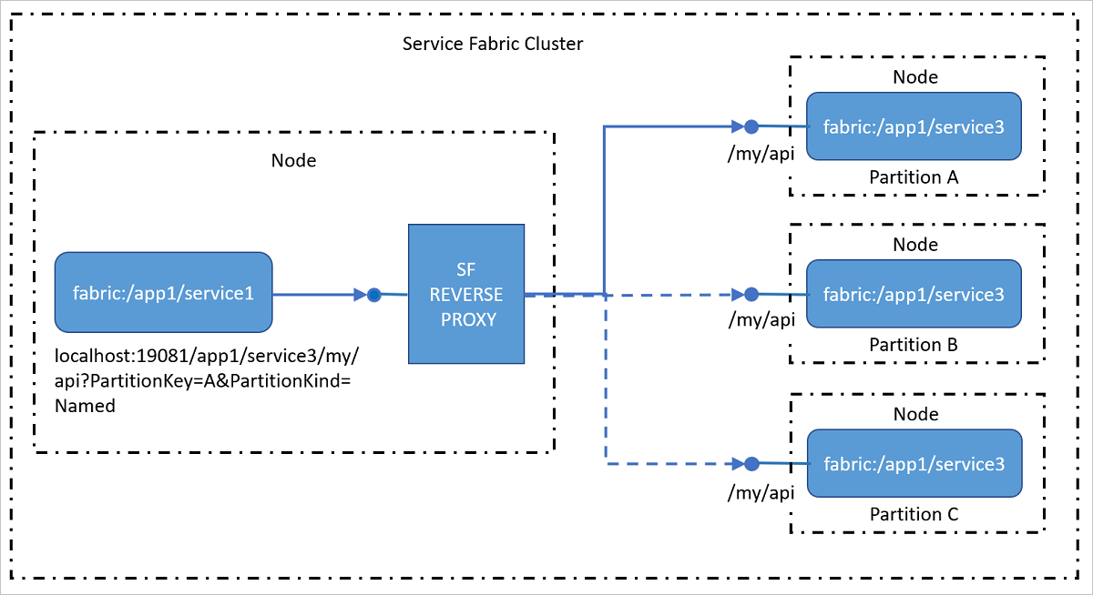 Diagrama que mostra como o proxy reverso aborda serviços no cluster que expõe pontos de extremidade HTTP, incluindo HTTPS.