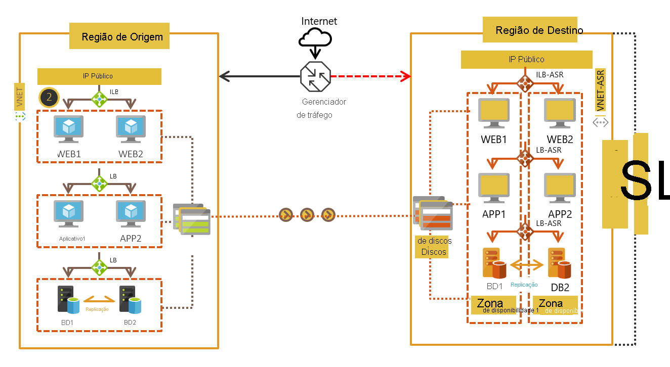 Implantação de VM de instância única entre camadas