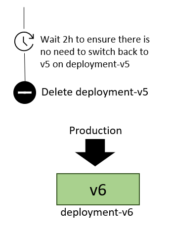 Diagrama que mostra que, após um período de fallback, a implantação anterior é excluída.