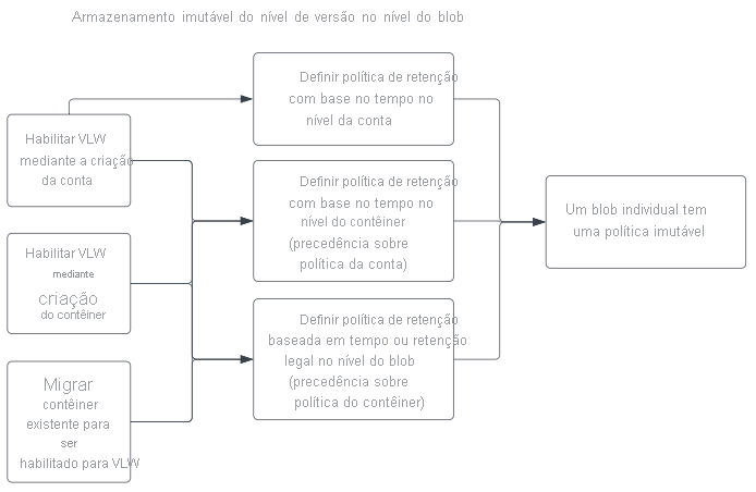 Diagrama de definição de uma política para armazenamento imutável no nível de versão no nível de blob.