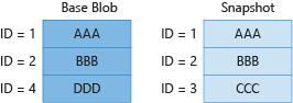 Diagrama 3 mostrando o faturamento de blocos exclusivos no blob base e instantâneo.