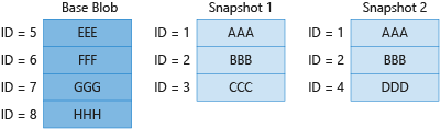 Diagrama 4 mostrando o faturamento de blocos exclusivos em blob base e snapshot.