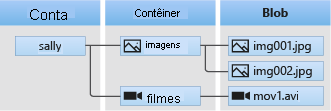 Diagram showing the relationship between a storage account, containers, and blobs