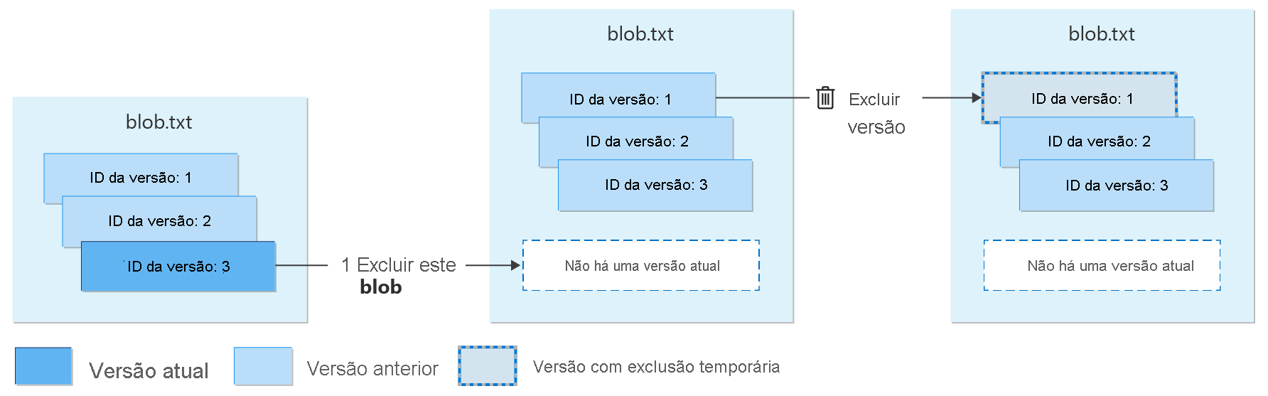 Diagrama mostrando a exclusão de uma versão com soft delete habilitado.