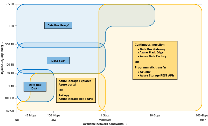 Azure data transfer tools