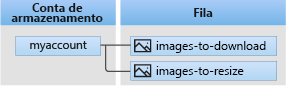 Diagram showing the relationship between a storage account, queues, and messages.