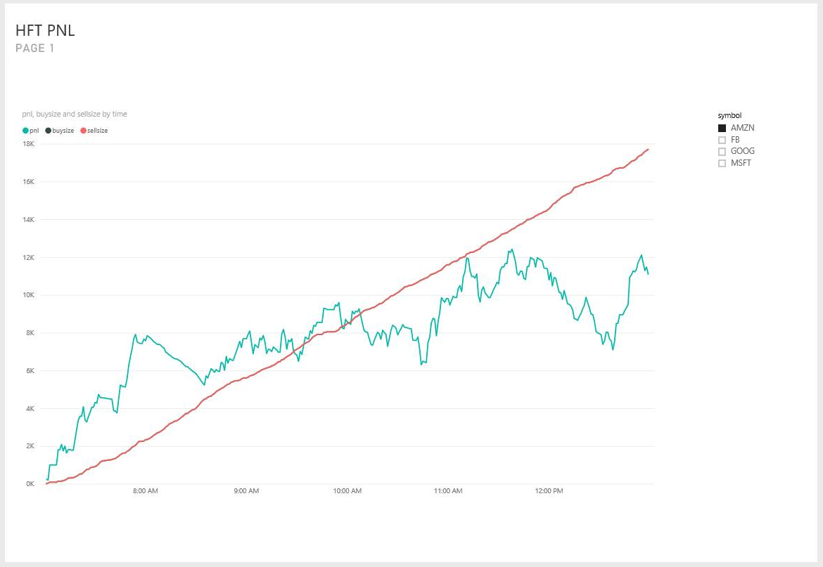 Gráfico do Power BI PNL