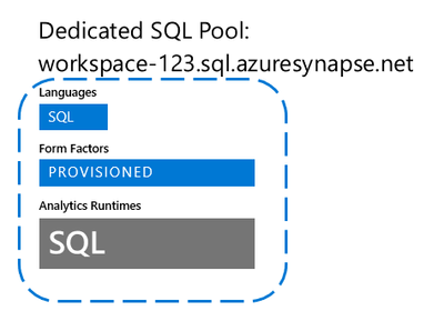 Diagrama das diferenças para um pool SQL dedicado de um espaço de trabalho Synapse.