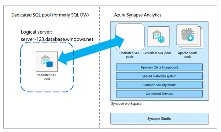 Diagrama das diferenças de recursos entre um pool SQL dedicado migrado (anteriormente SQL DW) e o Azure Synapse Analytics.