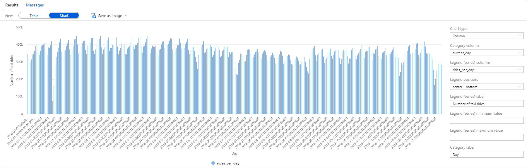 Captura de ecrã a mostrar um gráfico de colunas que apresenta o número diário de viagens para 2016.