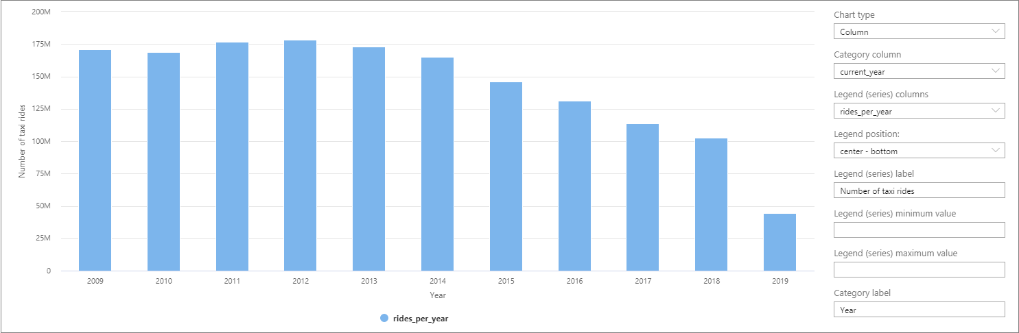 Captura de ecrã a mostrar um gráfico de colunas que apresenta os passeios por ano.