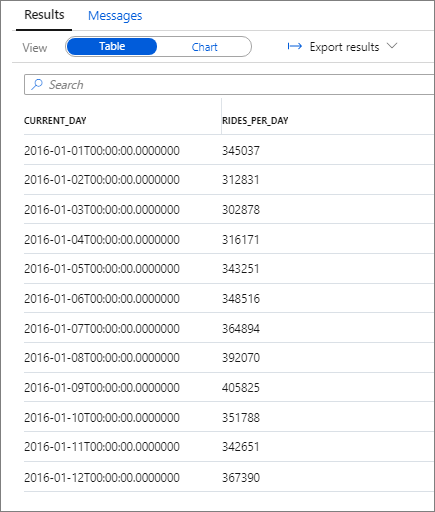 Captura de ecrã a mostrar uma tabela do número diário de viagens para o resultado de 2016.