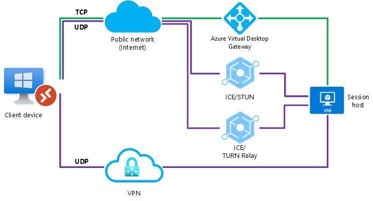 Não foi possível estabelecer um diagrama que mostra uma conexão UDP. Nesse caso, o RDP Shortpath falhará e a conexão retornará ao transporte de conexão reversa baseado em TCP.