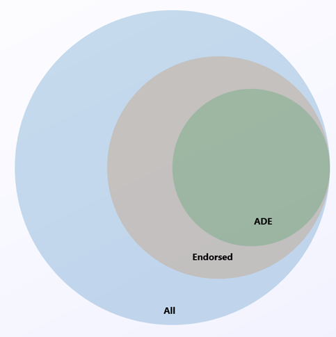 Diagrama Venn de distribuições de servidor Linux que suportam a Encriptação de Disco do Azure