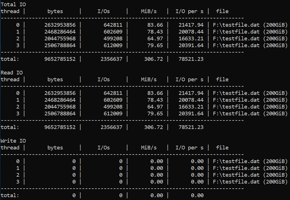 Para 9652785152 bytes totais, havia 2356637 E/S totais, com 306,72 MiB/s totais, e um total de 78521,23 E/S por segundo.