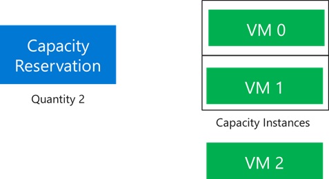 Diagrama que mostra a reserva de capacidade com a terceira VM alocada.