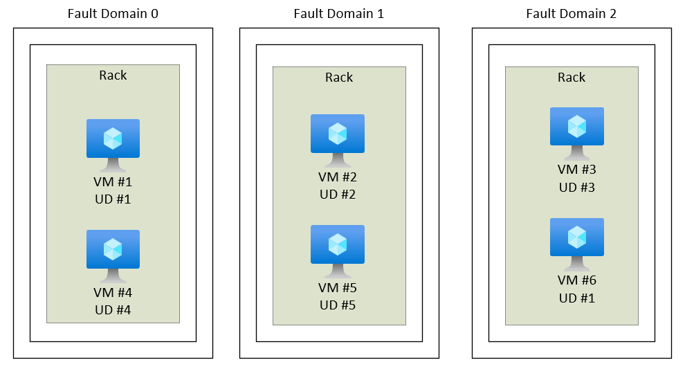 Diagrama que mostra clusters de computação divididos em domínios de falha que contêm domínios de atualização.