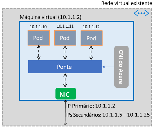 Diagrama de detalhes de rede de contêiner.