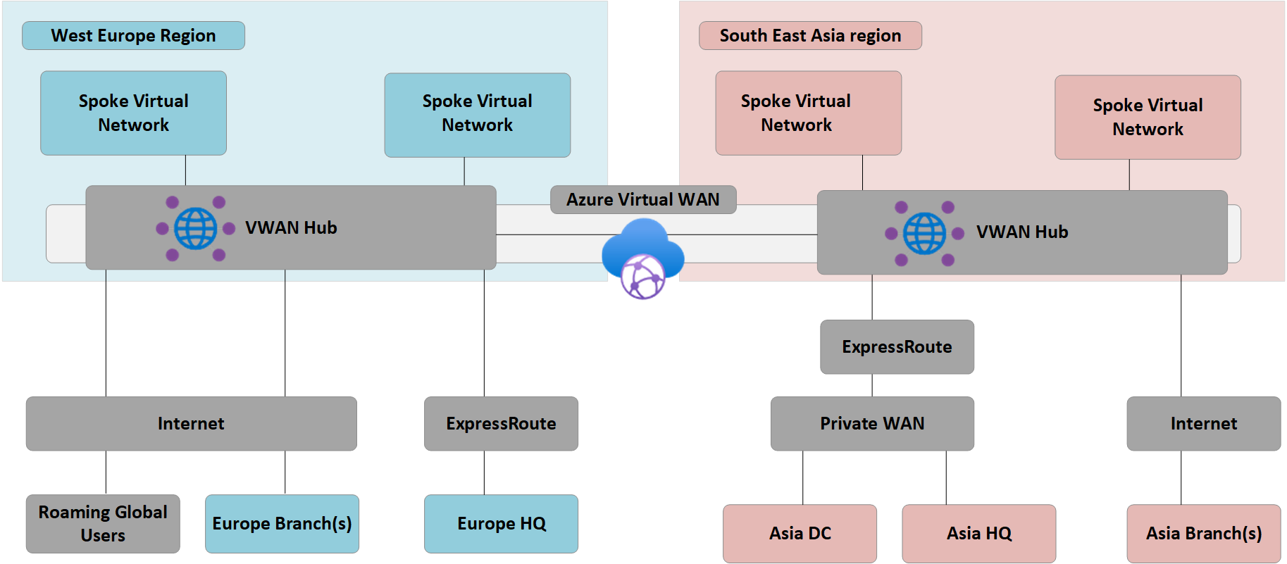 Arquitetura WAN virtual da Contoso