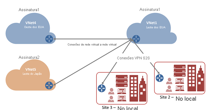 Diagrama de uma conexão VNet-to-VNet mostrando várias assinaturas.