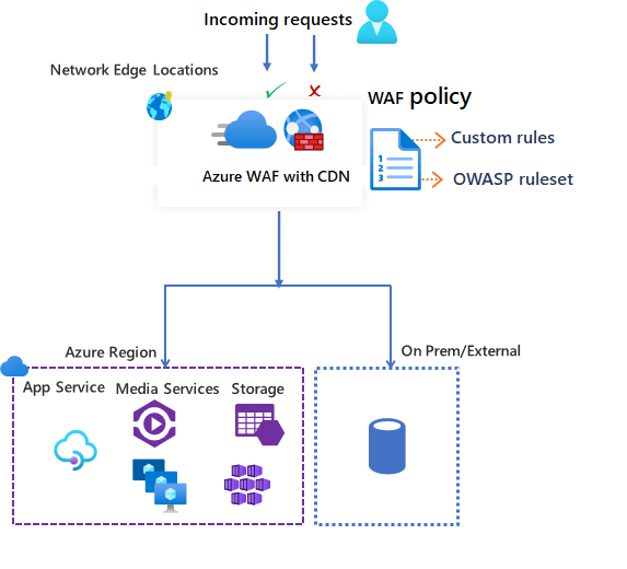 Firewall de aplicações Web do Azure