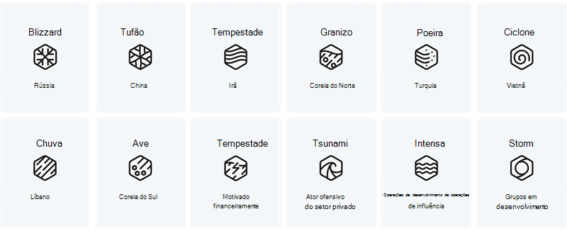 Atores do Estado-nação com base na nomenclatura da Microsoft