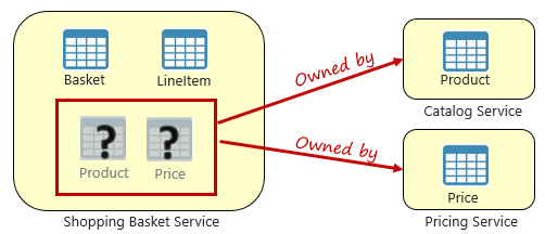 Querying across microservices