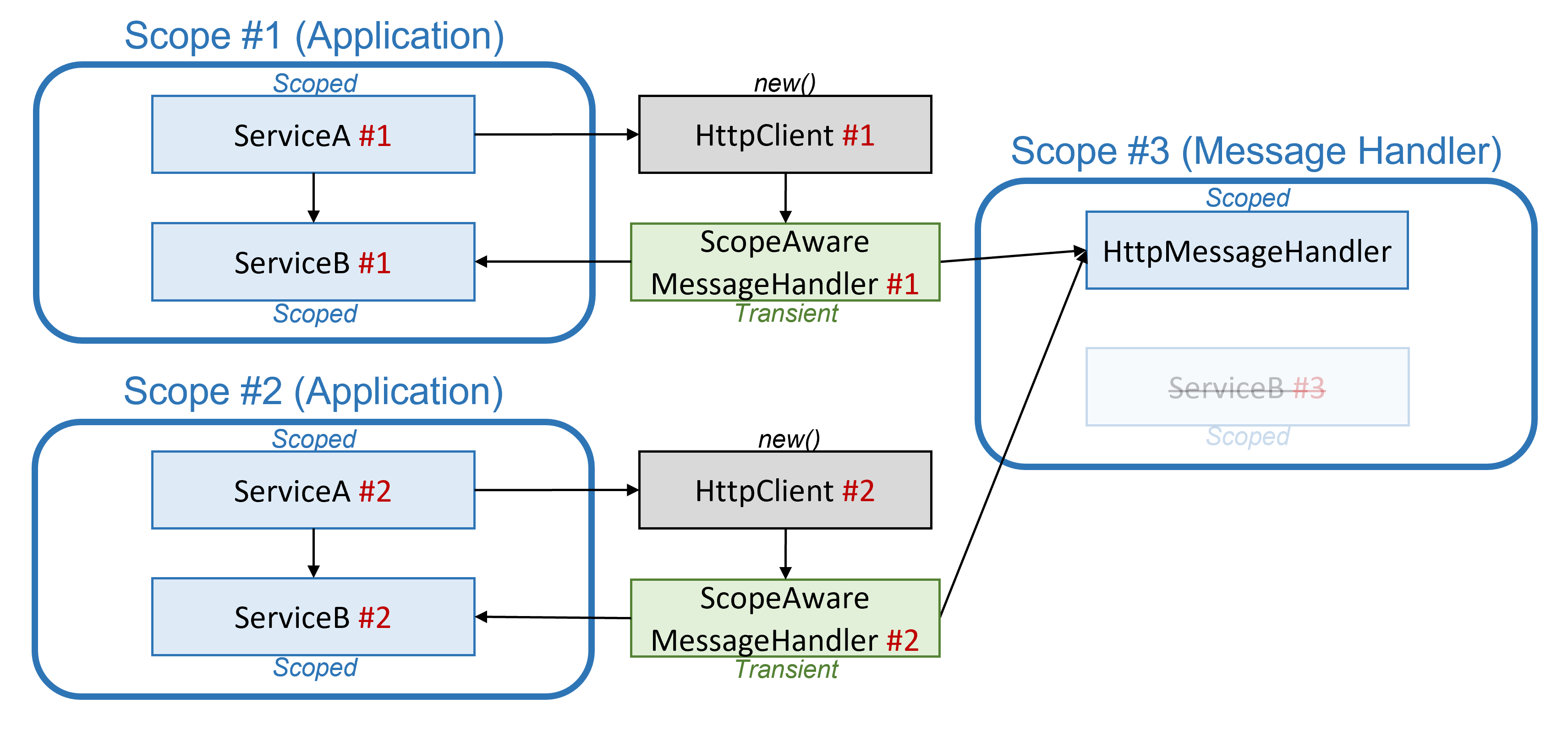 Diagrama mostrando como obter acesso aos escopos DI do aplicativo por meio de um manipulador de mensagens transitórias separado e IHttpMessageHandlerFactory