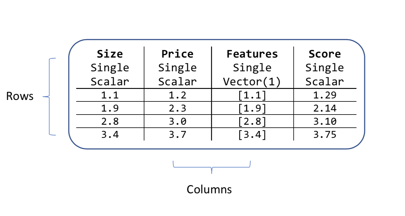 ML.NET Exemplo de visualização de dados com dados de previsão de preços de casas