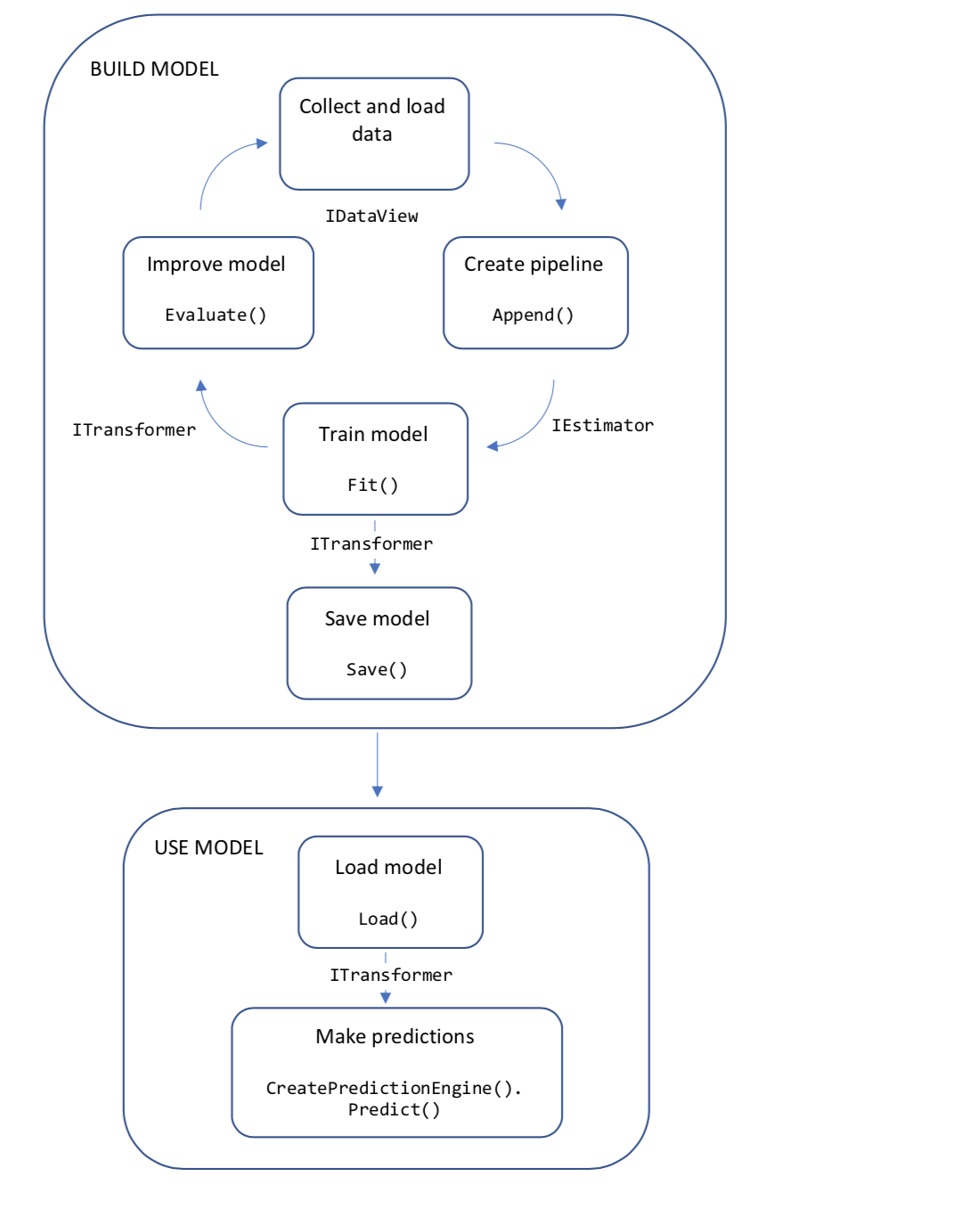 ML.NET fluxo de desenvolvimento de aplicativos, incluindo componentes para geração de dados, desenvolvimento de pipeline, treinamento de modelos, avaliação de modelos e uso de modelos