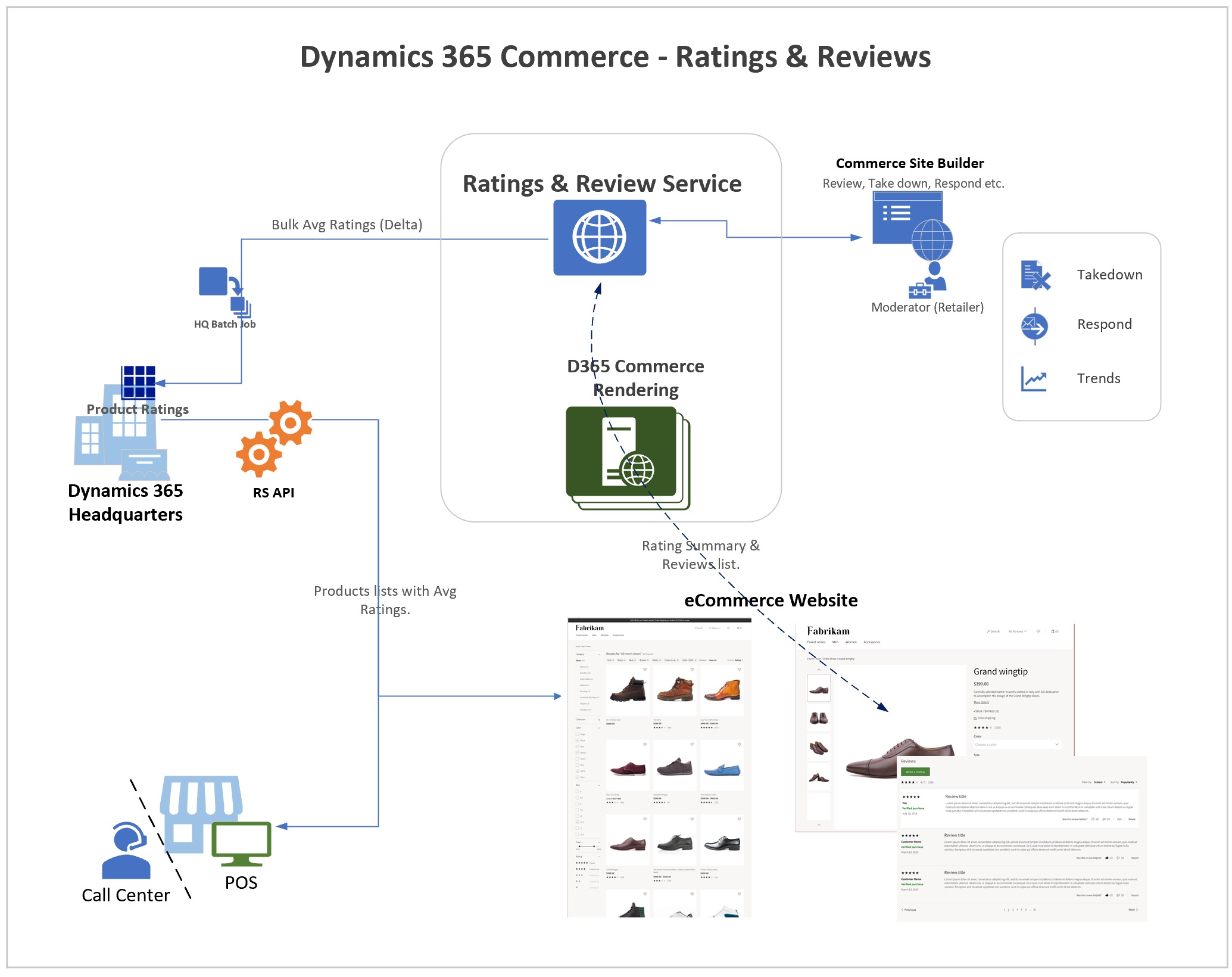 Classificações e críticas em Dynamics 365 for Commerce.