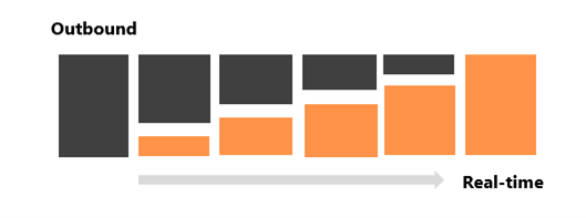 Gráfico que mostra uma transição gradual das viagens de ida para as viagens em tempo real.