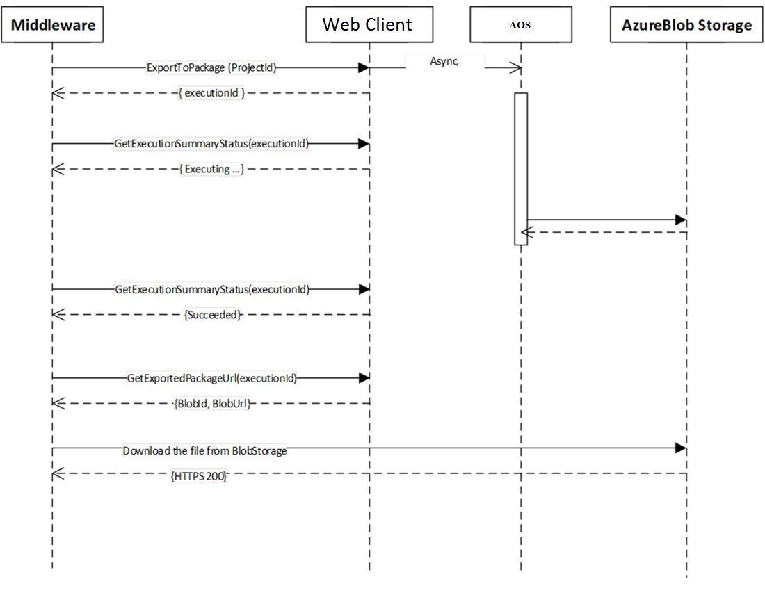 Data package file export that uses the Data management package methods.