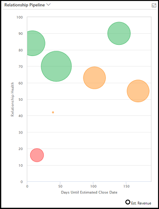 Captura de tela do gráfico de pipeline de relacionamento.